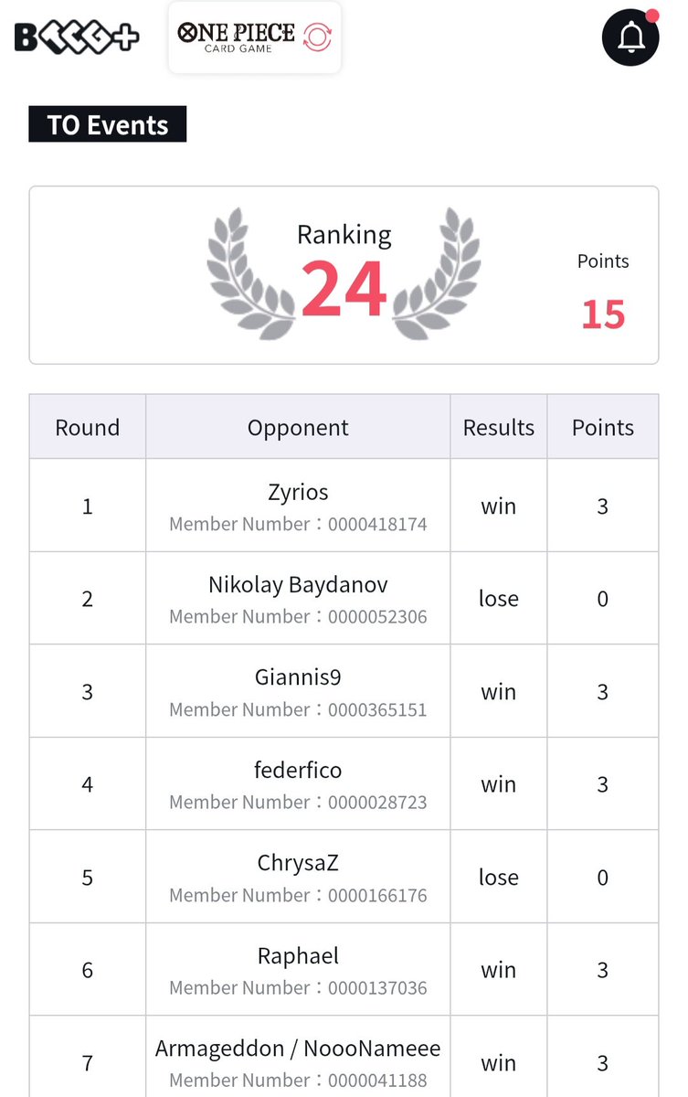 ApocalypseOPTCG's tweet image. Bittersweet finish of the weekend, unfortunately low seedings so, no topcut this time

R1: UP Luffy W @Zyrios7
R2: G Bonney L 🎲
R3: GP Luffy W
R4: U Kuzan W 🎲
R5 : UP Luffy L
R6: R Rayleigh W @NevenRaphael
R7: G Bonney W 🎲 @armangh333