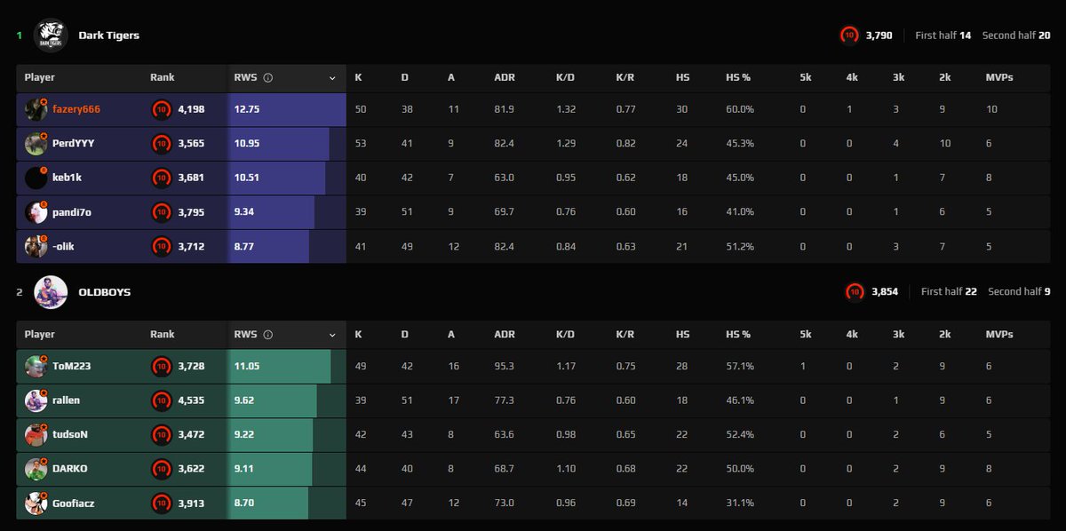 tough loss in the ESEA finals, we finish 2nd. GG to our all opponents