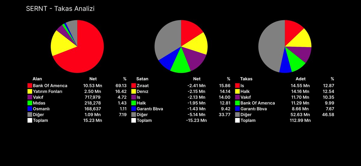 traderHk_'s tweet image. #SERNT Bofa sağlam mal çekmiş grafik bırakın gideyim dercesine hadi bakalım izleyelim…🤔