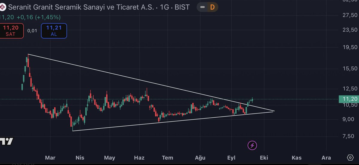 traderHk_'s tweet image. #SERNT Bofa sağlam mal çekmiş grafik bırakın gideyim dercesine hadi bakalım izleyelim…🤔