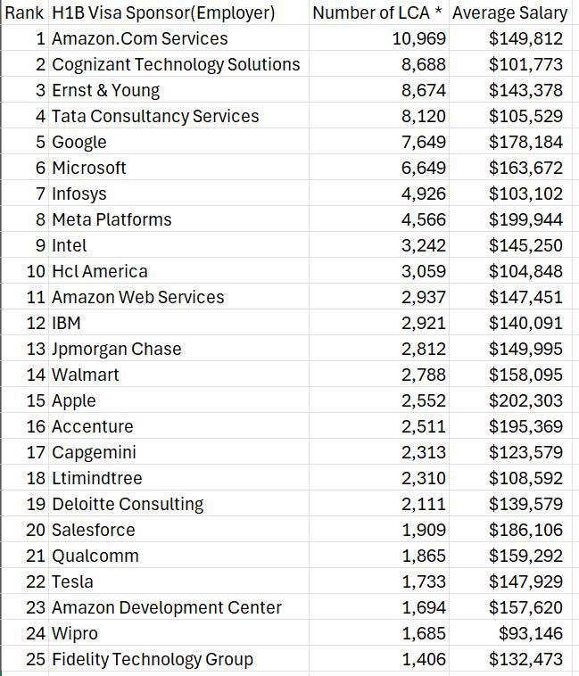 _Hitesh_mali's tweet image. Companies actually who support #H1B are the top most companies..

Check the list here