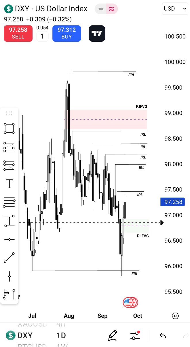 JUST PUT ALLERT AND WAIT #DXY #EURUSD #USDCHF #GBPUSD #XAUUSD 👁️