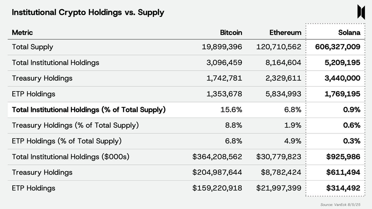 CryptosR_Us's tweet image. SOLANA’S INSTITUTIONAL MOMENT IS COMING - AND IT’S CLOSER THAN MOST THINK ⏰
Institutions hold 16% of all #Bitcoin.
They hold 7% of #Ethereum.
But in #Solana ? Less than 1%. 👀
With a spot $SOL ETF possibly landing as early as Q4 2025, the gap between BTC/ETH and SOL is…