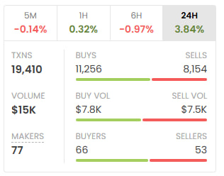 lildonsolana's tweet image. 🔥 INSANE ACTIVITY ALERT! 🔥

Nearly 20,000 transactions in just 24 hours! This level of activity would put us in the TOP 12 most active projects on Solana if we had already graduated from the bonding curve. 

We are just getting started! ! 🚀