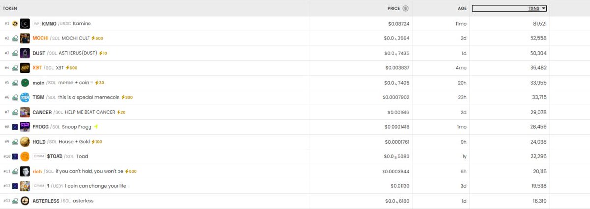 lildonsolana's tweet image. 🔥 INSANE ACTIVITY ALERT! 🔥

Nearly 20,000 transactions in just 24 hours! This level of activity would put us in the TOP 12 most active projects on Solana if we had already graduated from the bonding curve. 

We are just getting started! ! 🚀