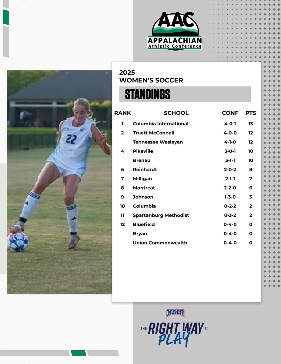 ⚽️𝕭𝖆𝖙𝖙𝖑𝖊 𝖆𝖙 𝖙𝖍𝖊 𝖙𝖔𝖕...

<a href="/CIURams/">CIU Rams Athletics</a> climbed to the top of the #AACWSOC standings with <a href="/TMUBears/">Truett McConnell Athletics</a> and <a href="/twbulldogs/">TWU Bulldogs</a> hot on their heels. <a href="/UPIKEAthletics/">UPIKE Athletics</a> and <a href="/BUGoldenTigers/">Brenau Golden Tigers</a> are close behind in fourth

#NAIAWSoccer | #ProudToBeAAC | #TheRightWayToPlay