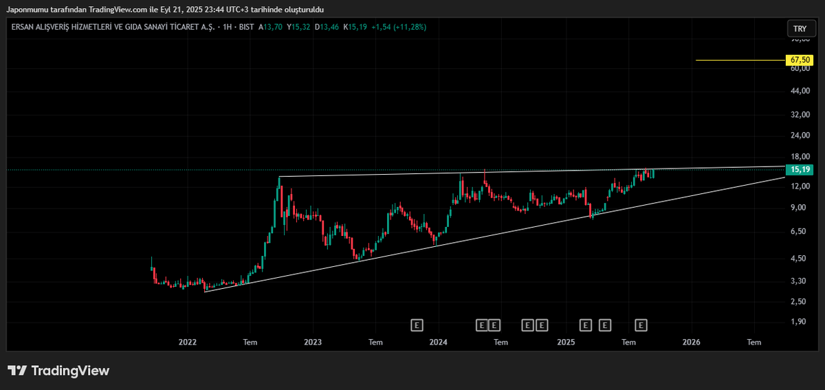 #KIMMR Direnci kırmak üzere 15.64 üzeri Hafta kapanışı ile sarı hedefimiz geçerli olur. Risk almak isteyenler 15.64 üzeri Gün kapanışı ilede işleme girebilir. Bu bölge aşılamazsa destek bölgesine kadar çekilme normal karşılanır. #smrva #hrket #katmr #nugyo #polho #mekag #marmr