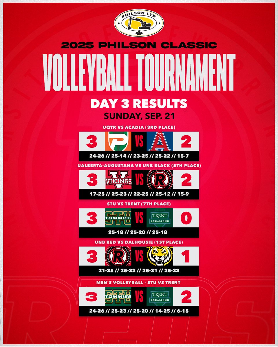 UNBAthletics's tweet photo. 🏆 PHILSON CLASSIC DAY 3 🏐

The REDS finish on top at the Philson Classic after a thrilling final against Dalhousie. What a weekend of volleyball! Thanks to all the teams and fans who made it an unforgettable tournament! 💪

Results Below ⬇️ https://t.co/B9hWSd6Ke4