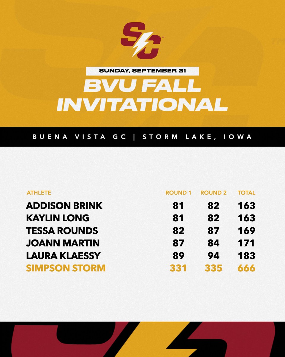 🏆 Champions at Storm Lake 🏆

⛳️ linktr.ee/simpsongolf

#rollriversWGOLF
