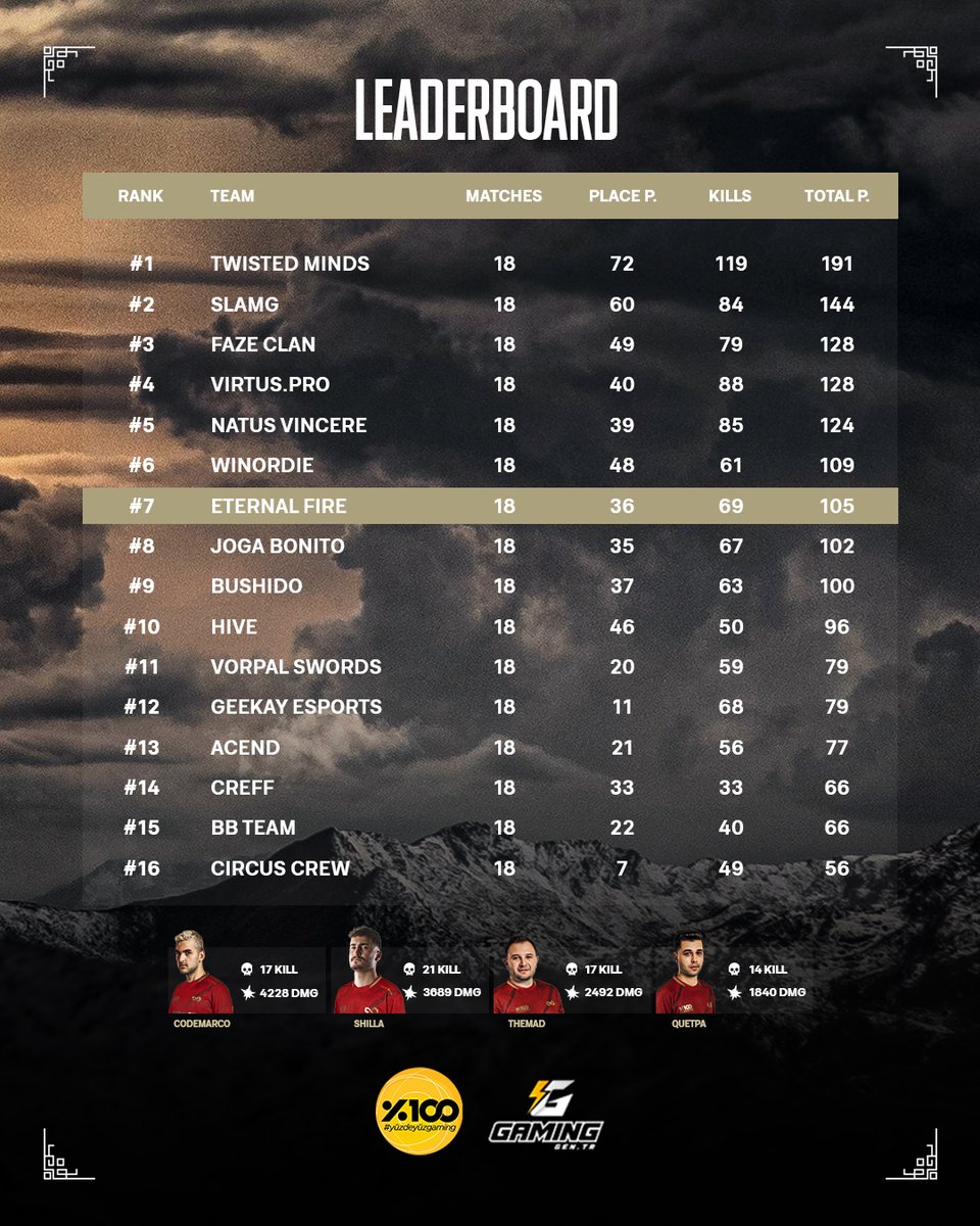 eternalfiregg's tweet image. PUBG EMEA Championship: 2025 FALL Büyük Finalleri'ni 105 puan ile 7. sırada tamamlıyoruz.

Emeğinize sağlık takım! 

#forEF #yüzdeyüzgaming #pecfall