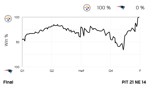 NextGenStats's tweet photo. The @Steelers defense forced five turnovers against the Patriots, gaining a combined 75.7 percentage points in win probability points on those plays.
Two of those turnovers came inside of the Steelers’ five-yard line, with two more in plus territory.
#PITvsNE | #HereWeGo https://t.co/7Ccgl3whPa