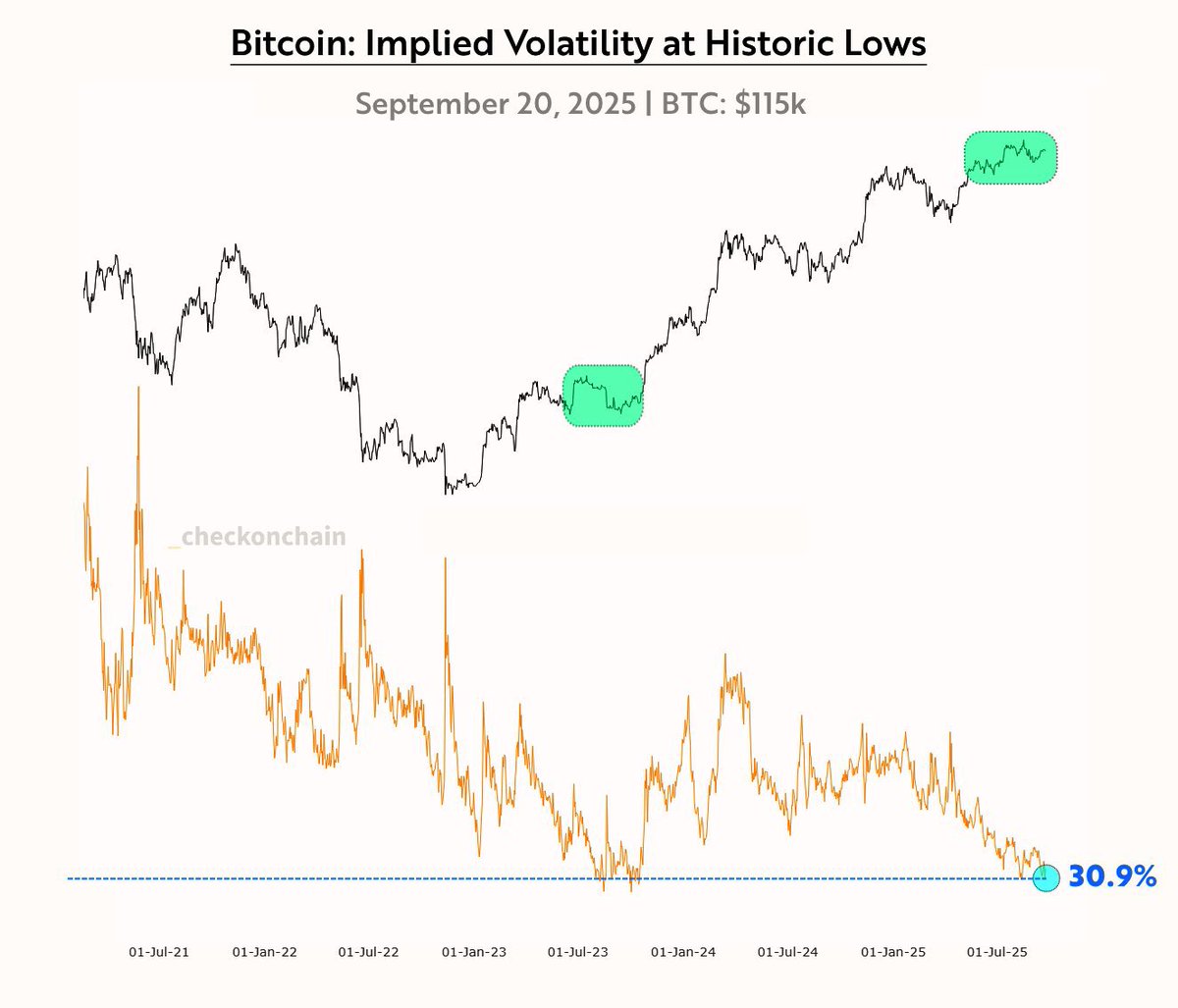 En Bitcoin, la volatilidad está en mínimos históricos de los últimos 5 años.  No tardarán en mover el mercado, a las whales, exchanges, fondos de  inversión y market makers les interesa que