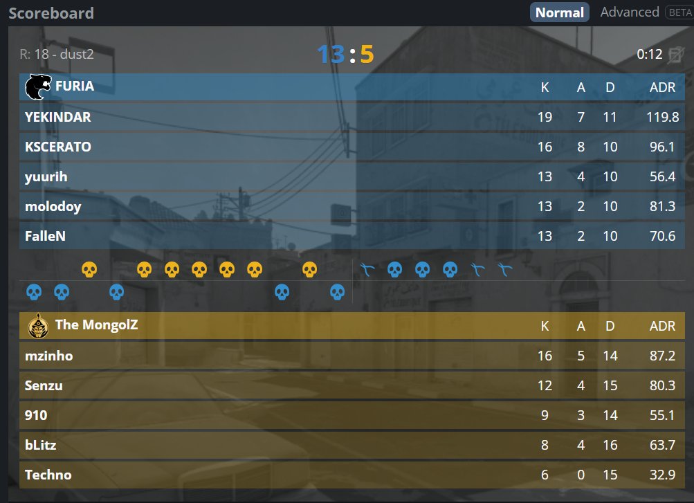 A FURIA É A GRANDE CAMPEÃ DA FISSURE PLAYGROUND 2!!!!!!!!!

ACONTECEUUUUUU 😭😭