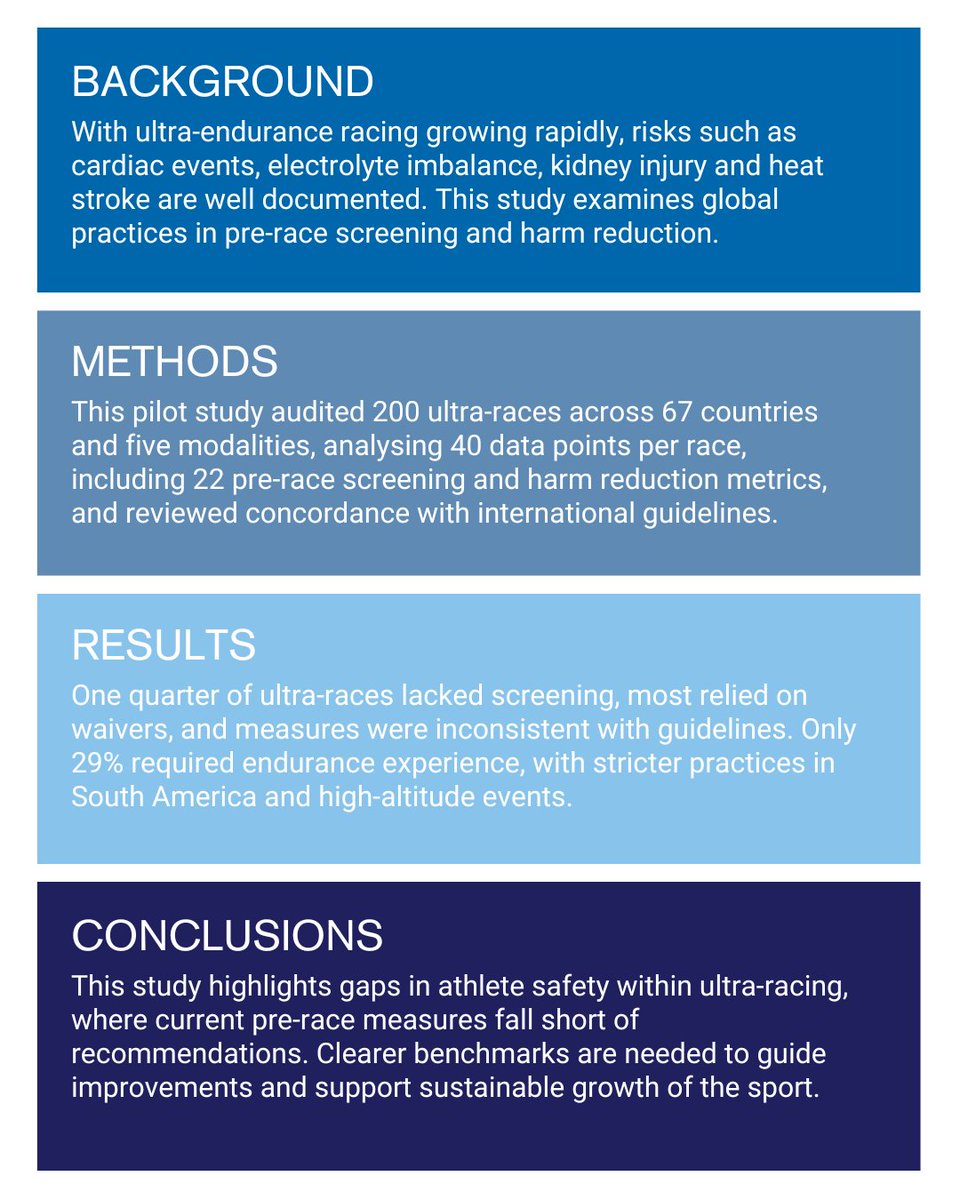 Ultra-endurance racing is booming but brings risks from cardiac strain to heat stroke. This study audits global pre-race screening and harm reduction, exposing gaps and opportunities to strengthen #athletesafety in #ultraendurance and #sportsmedicine.
👉 zurl.co/w64Lm