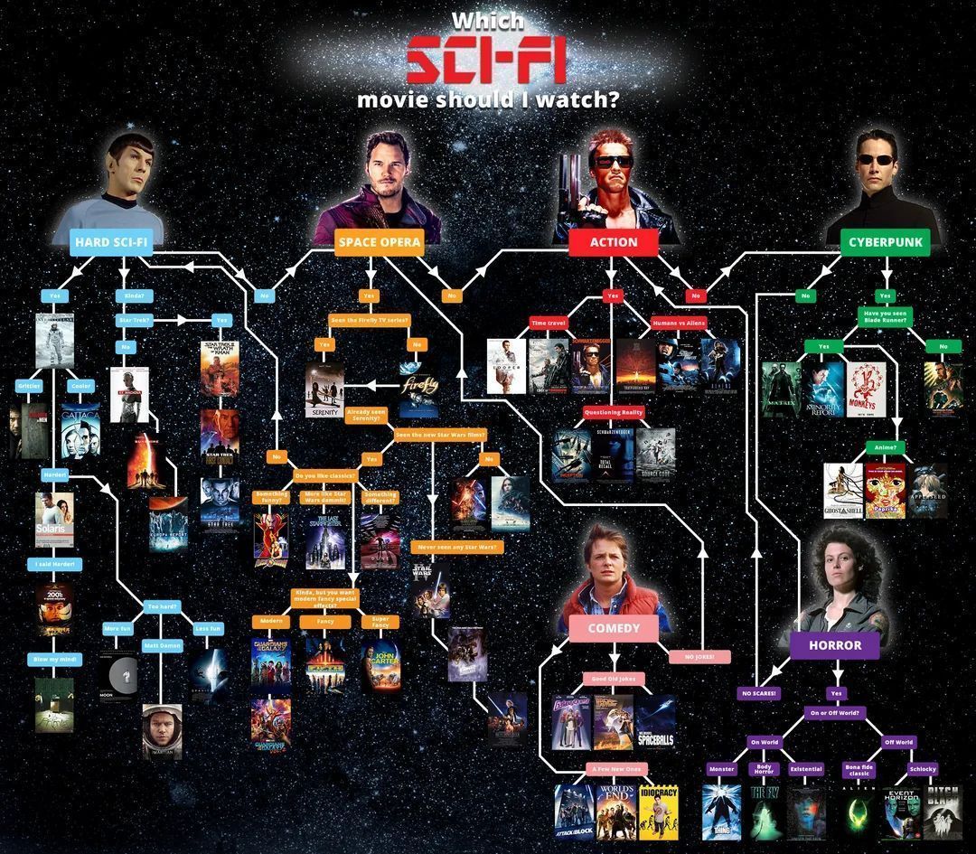 Which Sci-Fi Movie should you watch?