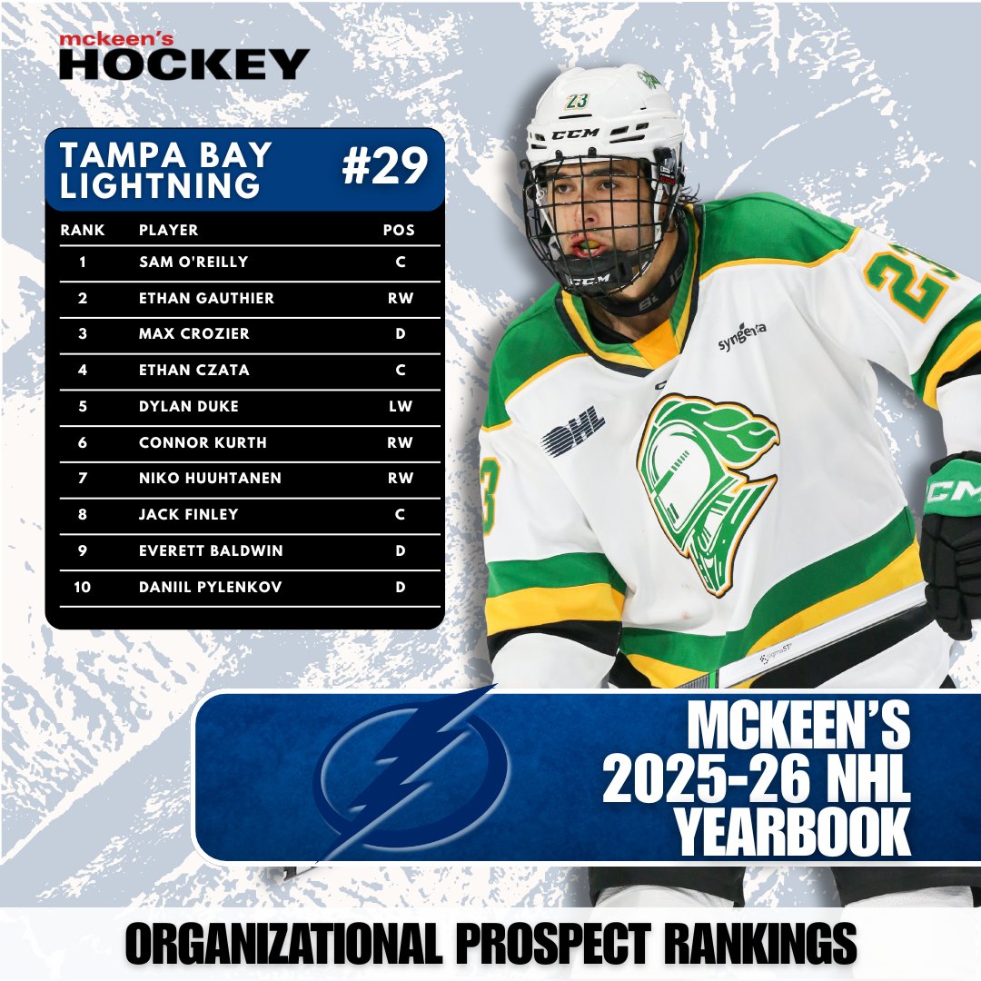 mckeenshockey's tweet image. MCKEEN’S 2025-26 NHL YEARBOOK Top 15 Prospect Profiles – Tampa Bay Lightning  #29

Prospect System Rank – 29th (May 2025 - 26th)
GM: Julien BriseBois Hired: September 2018
COACH: Jon Cooper Hired: March 2013

👉Full Breakdown: f.mtr.cool/owazmorsrs

The McKeen's Scouting Team -…
