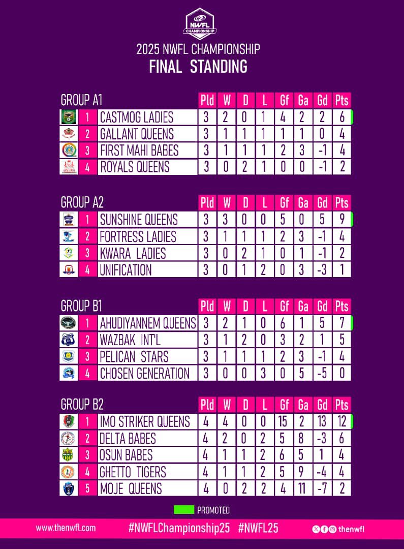 📊 FINAL TABLES – #NWFLChampionship25

It’s official! ✨⚽
✅ Sunshine Queens (Ondo)
✅ Castmog Ladies (Ogun)
✅ Ahudiyannem Queens (Abia)
✅ Imo Striker Queens (Imo)

All 4 finish top of their groups to book 2025/26 #NWFLPremiership tickets! 🏆

#NWFL25 | #RoadToPremiership
