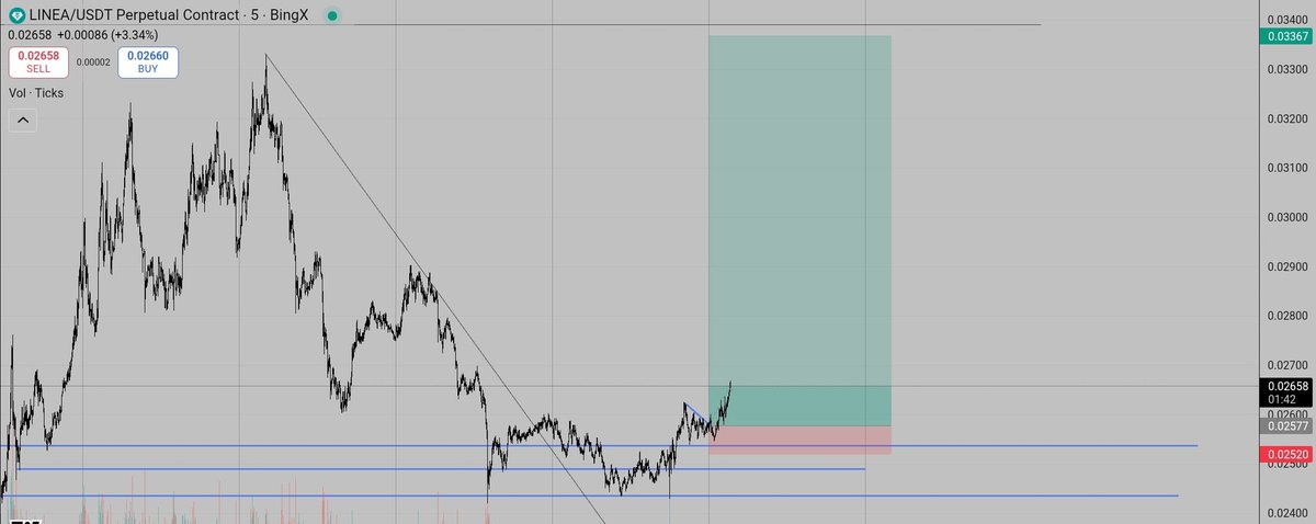 thomas_jef12530's tweet photo. My 1:14 trade on $LINEA HIT FULL TP 🫂 

🚀 🌙 

$MELANIA $BTC $ETH $SOL $BNB $SEI $ATOM $ALGO $FIL $HEMI https://t.co/0B1HeLK89R