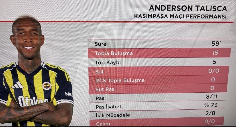 Anladık paragözsün,aidiyetin yok,Fenerbahçe umrunda değil ama bu kadarıda ayıp ulan, şu istatistiklere bak.