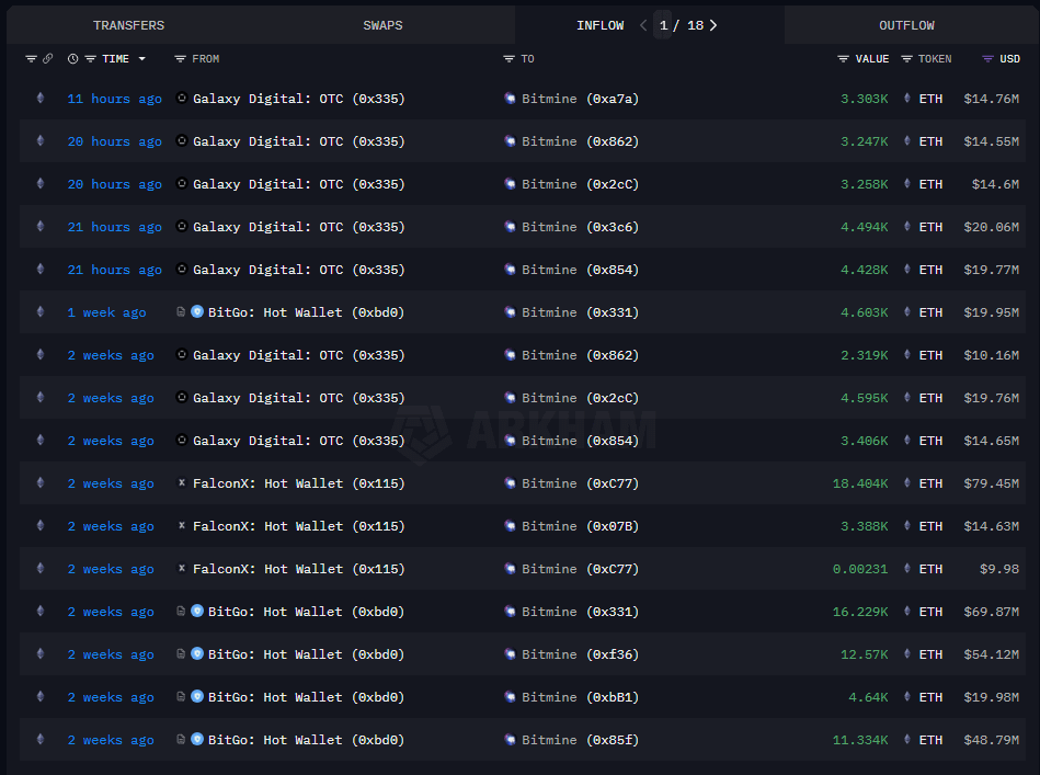 leshka_eth's tweet photo. 🚨 BREAKING:

TOM LEE just loaded up $98M worth of $ETH

he's positioning for something BIG? https://t.co/6FdXYaCNKx