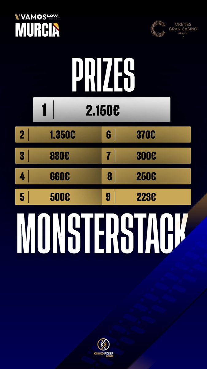 Vamos Poker Tour (@vamospokertour) on Twitter photo 🎉 Registro cerrado Monsterstack 🎉
El último torneo del VPT Low Cost Murcia 🇪🇸 cerró con 79 entradas totales.
📊 Premios confirmados:
🏆 +2.150€
💶 9 ITM
📍 <a href="/CASINOMURCIA/">Orenes Gran Casino Murcia</a>
#VPTMurcia #VamosPokerTour 🎉 Registro cerrado Monsterstack 🎉
El último torneo del VPT Low Cost Murcia 🇪🇸 cerró con 79 entradas totales.
📊 Premios confirmados:
🏆 +2.150€
💶 9 ITM
📍 <a href="/CASINOMURCIA/">Orenes Gran Casino Murcia</a>
#VPTMurcia #VamosPokerTour