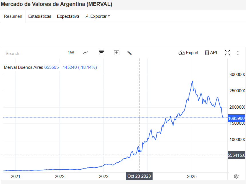 Las elecciones fueron en octubre del 23, donde ves la ruina?