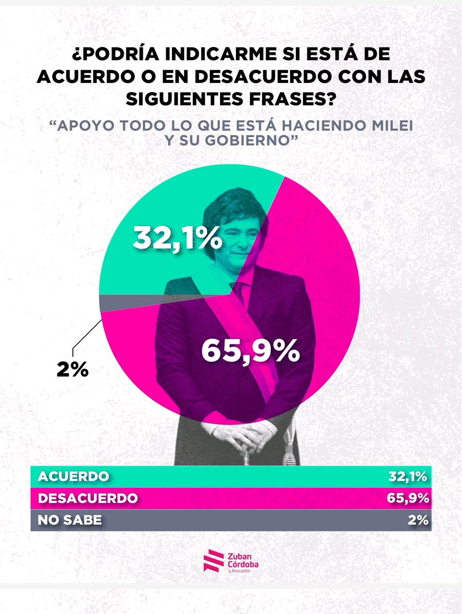 #crisis Encuesta de <a href="/Zuban_Cordoba/">Zuban Cordoba</a> El 65,9% no apoya lo que está haciendo el gobierno. Pese a la fuerte caída, el dato acá, como en otros guarismos del estudio, es la base que sigue apoyando: 32,1%