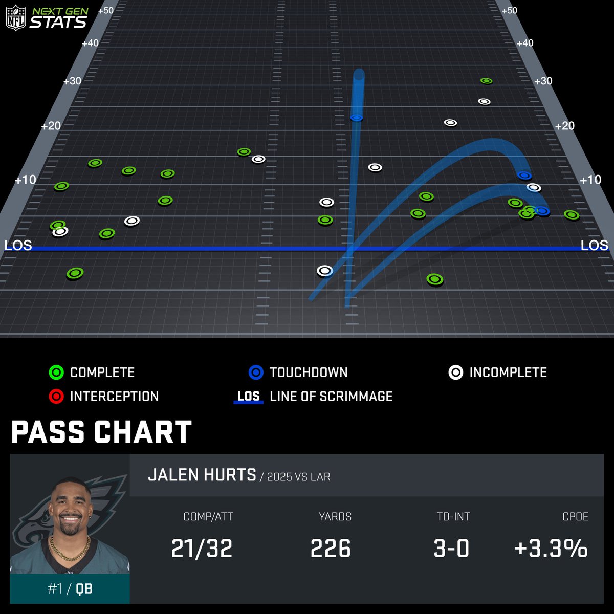 Next Gen Stats (@nextgenstats) on Twitter photo Jalen Hurts completed 7 of his 9 passes of 10+ air yards in the second half for 154 yards and 2 touchdowns in the <a href="/Eagles/">Philadelphia Eagles</a>' comeback win over the Rams.
Over the first 10 quarters of the season, Hurts had just 2 completions on 7 passes of 10+ air yards.
#LARvsPHI | #FlyEaglesFly Jalen Hurts completed 7 of his 9 passes of 10+ air yards in the second half for 154 yards and 2 touchdowns in the <a href="/Eagles/">Philadelphia Eagles</a>' comeback win over the Rams.
Over the first 10 quarters of the season, Hurts had just 2 completions on 7 passes of 10+ air yards.
#LARvsPHI | #FlyEaglesFly