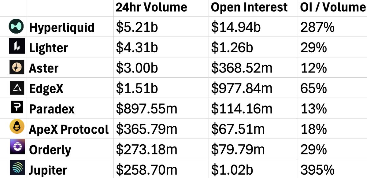 hosseeb's tweet image. Perp DEXes, volume vs OI. Big spread here, most obvious regressor is pre-TGE vs post-TGE.

To compare with CEXes: Binance is 92%, OKX 80%, Bybit 184% according to @coinglass_com.