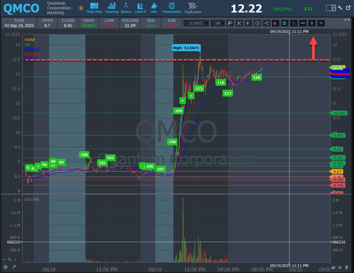 AnunTrades's tweet image. 🚀🔥 $QMCO WATCH 🔥🚀 (VERY AGGRESIVE)
Low float + momentum setup — over $12.50 gets spicy 📈💎
No break = no trade. Hold above VWAP + volume → we ride.
First trims into strength; tight stop if it stuffs.
#QMCO #LowFloat #Breakout #Momentum