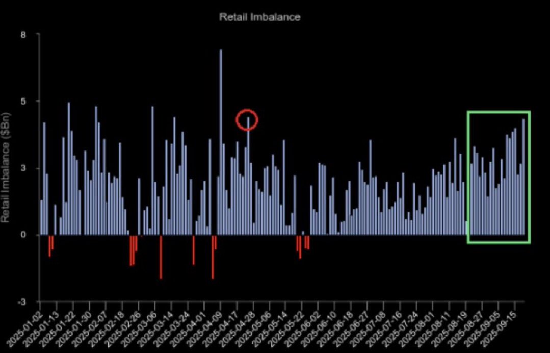 Retail just fomo bought the market last week. 

Biggest inflow since the Trump tariff pivot in April.