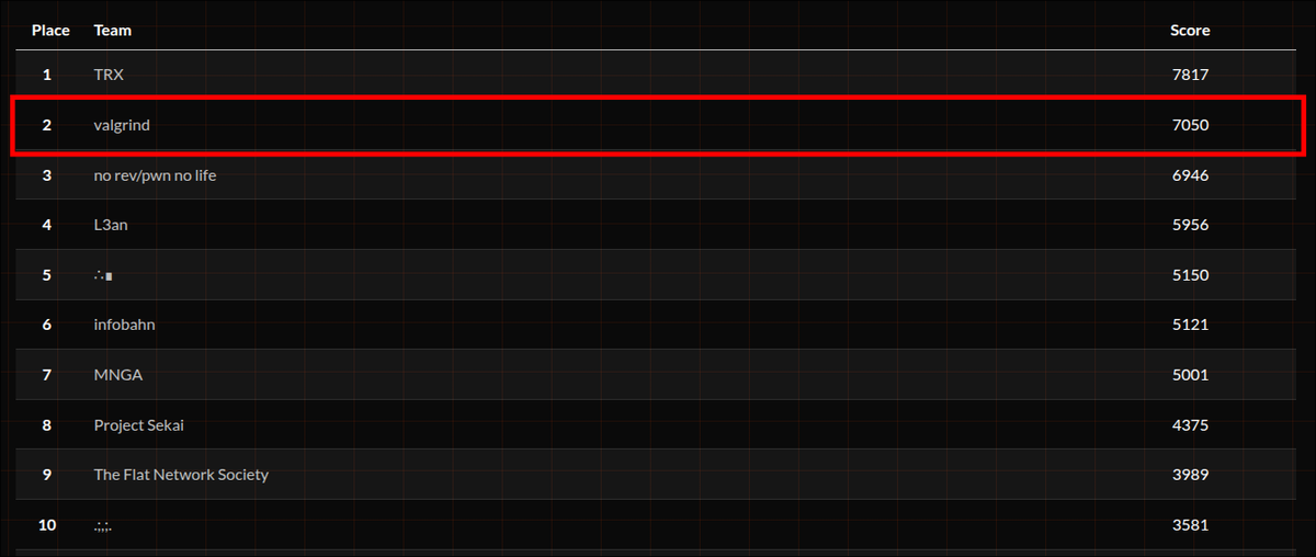 We've just finished 2nd 🥈 in CrewCTF 2025! Great event with great challenges 🔥 Much love to <a href="/thehackerscrew1/">thehackerscrew</a>

#crewCTF2025 #CTF