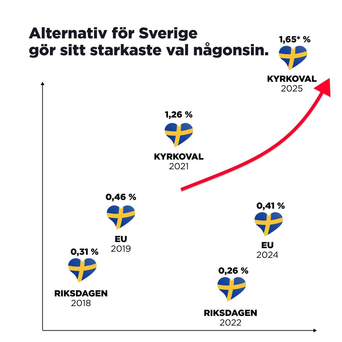 AFS_riks's tweet photo. Alternativ för Sverige gör sitt i särklass starkaste val någonsin.

Det skulle ha resulterat i fem mandat i kyrkomötet.

Men Socialdemokraterna fifflade med demokratin och införde en 2 %-spärr inför årets val. Allt för att stoppa oss. Nu har de, tillsammans med flera andra maktfullkomliga grupper, roffat åt sig de mandat som skulle tillfalla Alternativ för Sverige.

Trots att de nu – av allt att döma – kastat ut oss ur kyrkomötet, kan vi gå med ryggen rak efter en väl genomförd valrörelse där vi tagit strid för tro och tradition. 

Och kyrkoetablissemanget blir ändå inte av med oss, hur gärna de än vill. För nu pekar allt på att vi tar mandat i ett stort antal av landets 13 stiftsfullmäktige. Valda av Svenska kyrkans medlemmar.

Kampen för att ta tillbaka kyrkan fortsätter!

– Gustav Kasselstrand
