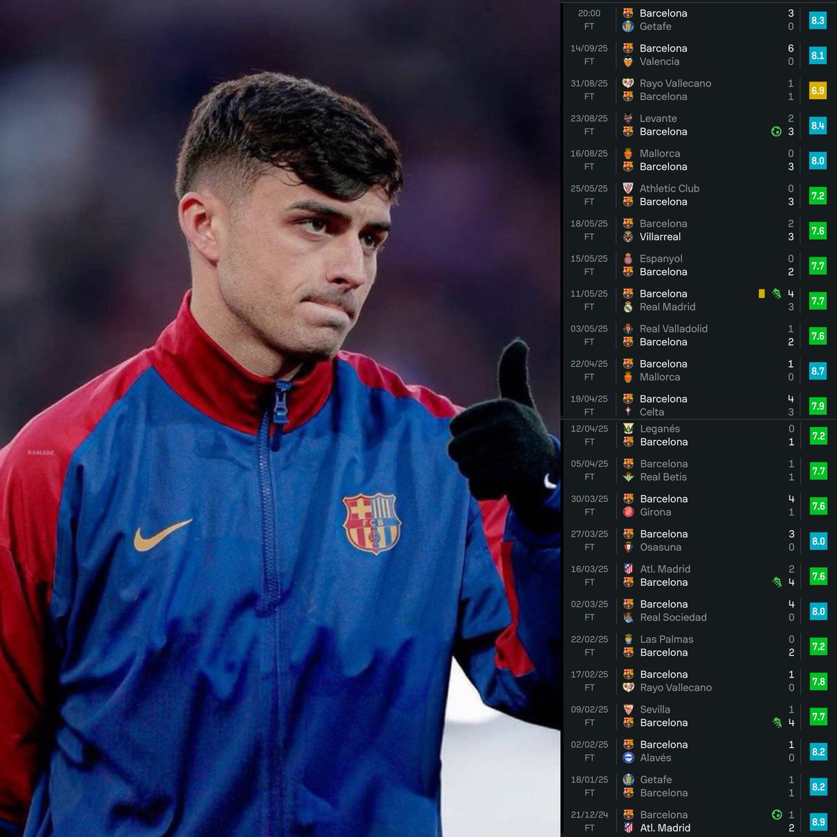 𝐏𝐄𝐃𝐑𝐈 (𝟐𝟐)’s Last 24 La Liga Games.

𝐖𝐓𝐅𝐅𝐅𝐅𝐅 🇪🇸🤯