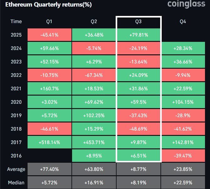 Ethereum just printed its strongest Q3 return in history at +79.81%, breaking a multi-year trend of red or flat summers.

In previous years, Q3 was mostly a cooldown. Since 2018, we saw -48.69%, -37.43%, -13.64%… yet this year, $ETH flipped the script. 

Why?

The market is