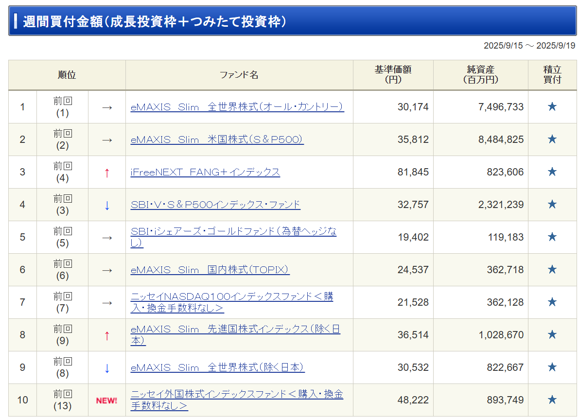 先週のNISA買付銘柄ランキング SBI証券では、FANG+が順位を上げました iDeCoでもFANG+を検討する方の投稿が目立ち、AIブームの影響で関心が高まっているようです。  ただし、FANG+は投資信託ではあるものの、実態は特定銘柄への集中投資に近い点に注意が必要です。