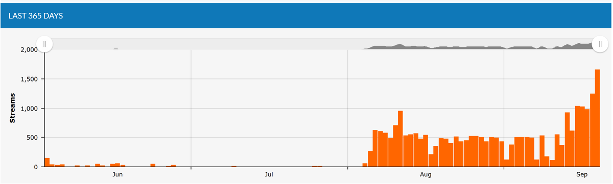 Up Only!
Just wait till the @taptools chart matches 👀
#Beatfi $LOOPT