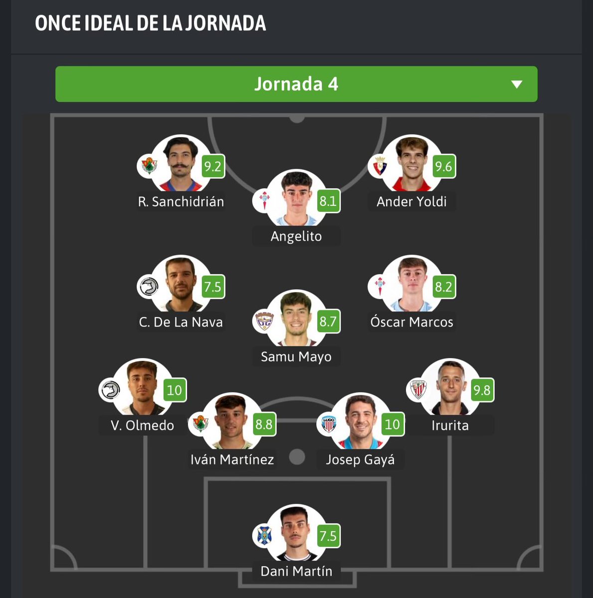 GolSinVAR's tweet photo. ⭐️ XI de la JORNADA 4 del Grupo 1 en Primera Federación 

🛡️ @CPCacerenoSAD @Osasuna @RCCelta @UnionistasCF @deporguada @CDeportivoLugo @AthleticClub @CDTOficial 

👏🏻 MVP Gayà y Olmedo https://t.co/jLEuZXZbg3