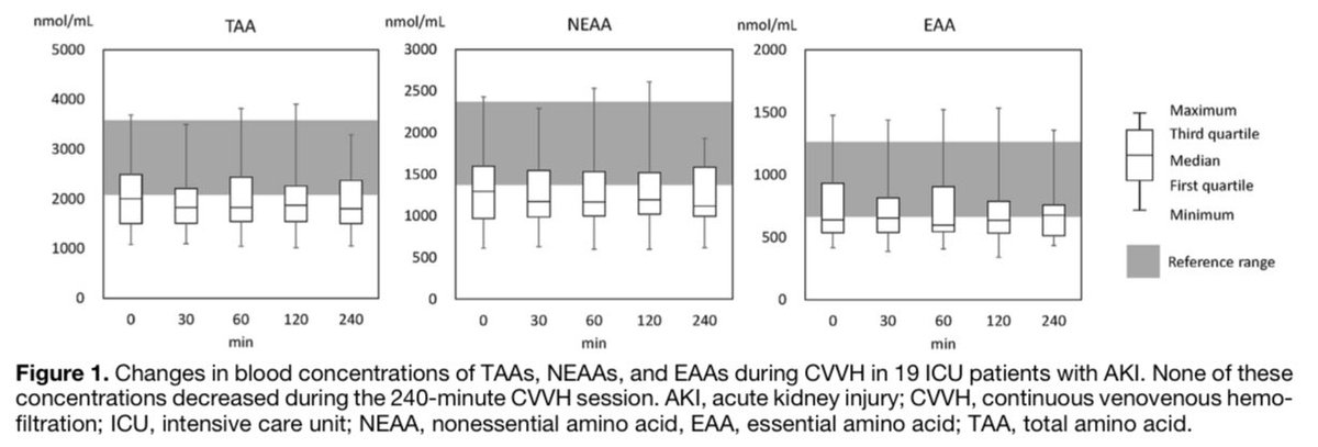 Con lesión renal aguda en TRRC sin suplementación nutricional, se pierden ~5.7g de aminoácidos y ~16gr de proteínas al día, generando gran desgaste muscular. Es por ello, la necesidad de ser suplementados de manera exógena

Journal of Renal Nutrition 2025
doi.org/10.1053/j.jrn.…