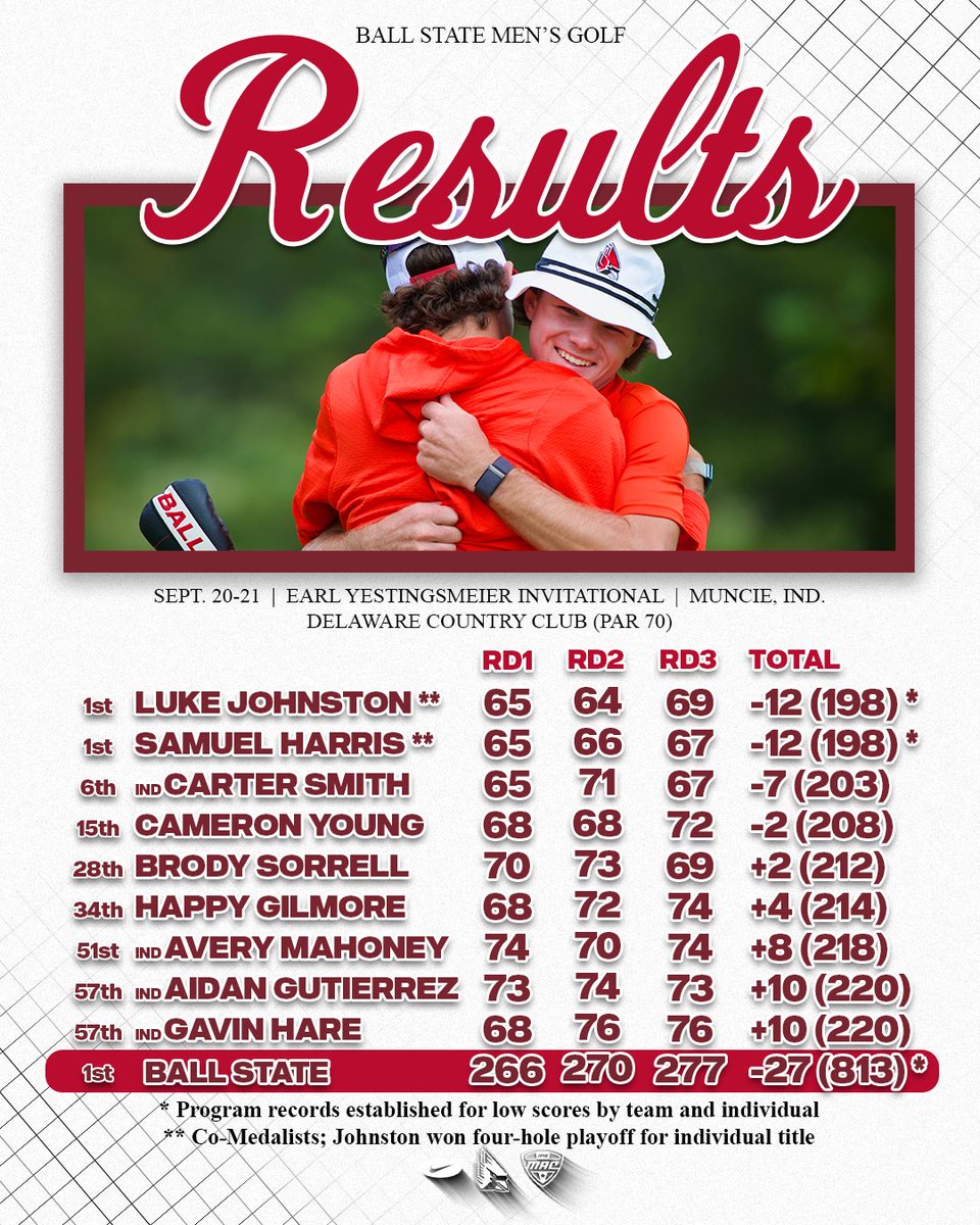 What a finish at <a href="/DCC_Muncie/">DelawareCountryClub</a>! Cardinals set team and individual program records while freshmen Johnston &amp; Harris steal the show during a four-hole playoff! ⛳️🏆🥇🥇

📰: STORY tinyurl.com/5efy8u7j
📊: RESULTS tinyurl.com/4n9526hn