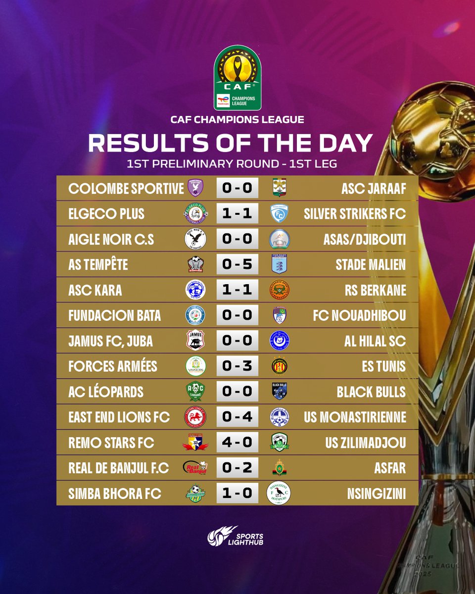 Results of the Day in the CAF Champions League.
Remo Stars 4-0 US Zilimadjou.
Big wins also for Stade Malien, ES Tunis &amp; US Monastirienne.

#CAFCL 
#TotalEnergiesCafcl
#Cafonline