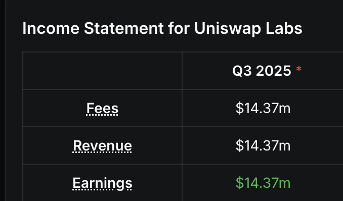 Income statement for Uniswap Labs in Q3 2025 showing $14.37 million in fees
