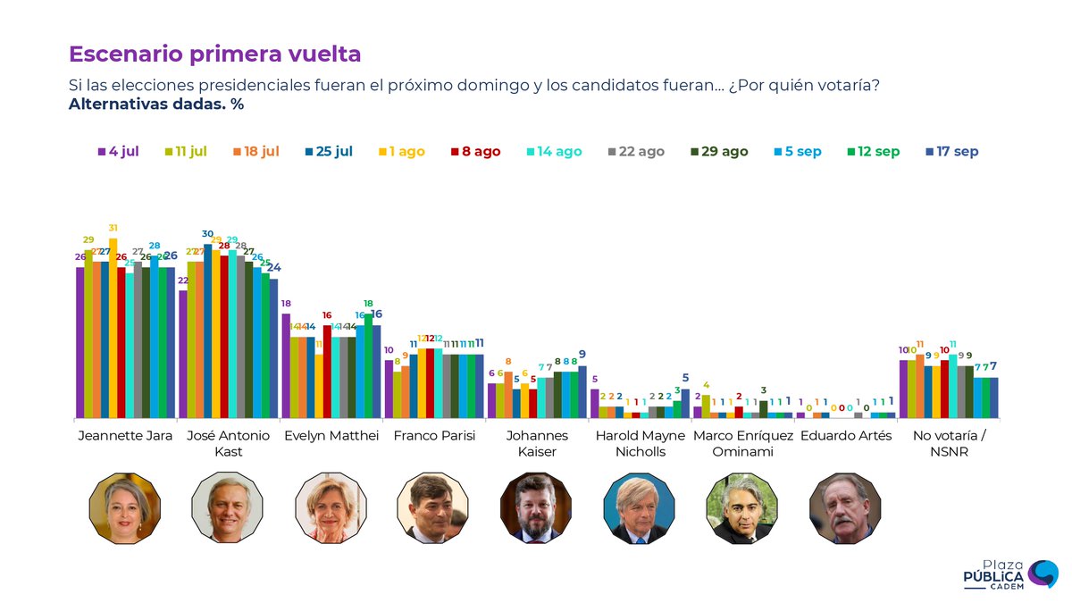 🗳️ #Cadem <a href="/jeannette_jara/">Jeannette Jara Román</a>  lidera la primera vuelta con 26% y es seguida por <a href="/joseantoniokast/">José Antonio Kast Rist 🖐️🇨🇱</a>  con 24%, que ha retrocedido 6 puntos en los últimos 2 meses
➡️ Insight-Chile.cl
Todos los datos en un solo lugar  
#InsightChile #PlazaPublica