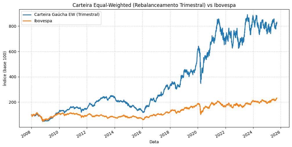 gui_zanin_'s tweet image. Backtest do ETF TCHE11, mantendo equal weight, contra o Ibovespa 

Elaboração Henrique Montenegro

#Notbad