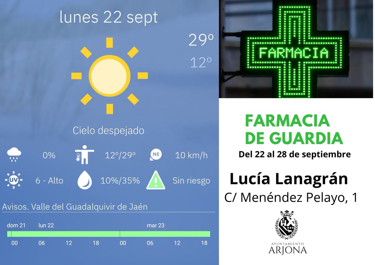 👋¡Buenos días, Arjona!

Según la <a href="/AEMET_Esp/">AEMET</a> hoy tendremos una jornada con cielos despejados, con temperaturas que desciente ligeramente, oscilando entre los 12° y los 29°.

🟩➕️ Esta semana está de guardia la farmacia de Lucía Lanagrán, en C/Menéndez Pelayo, número 1.