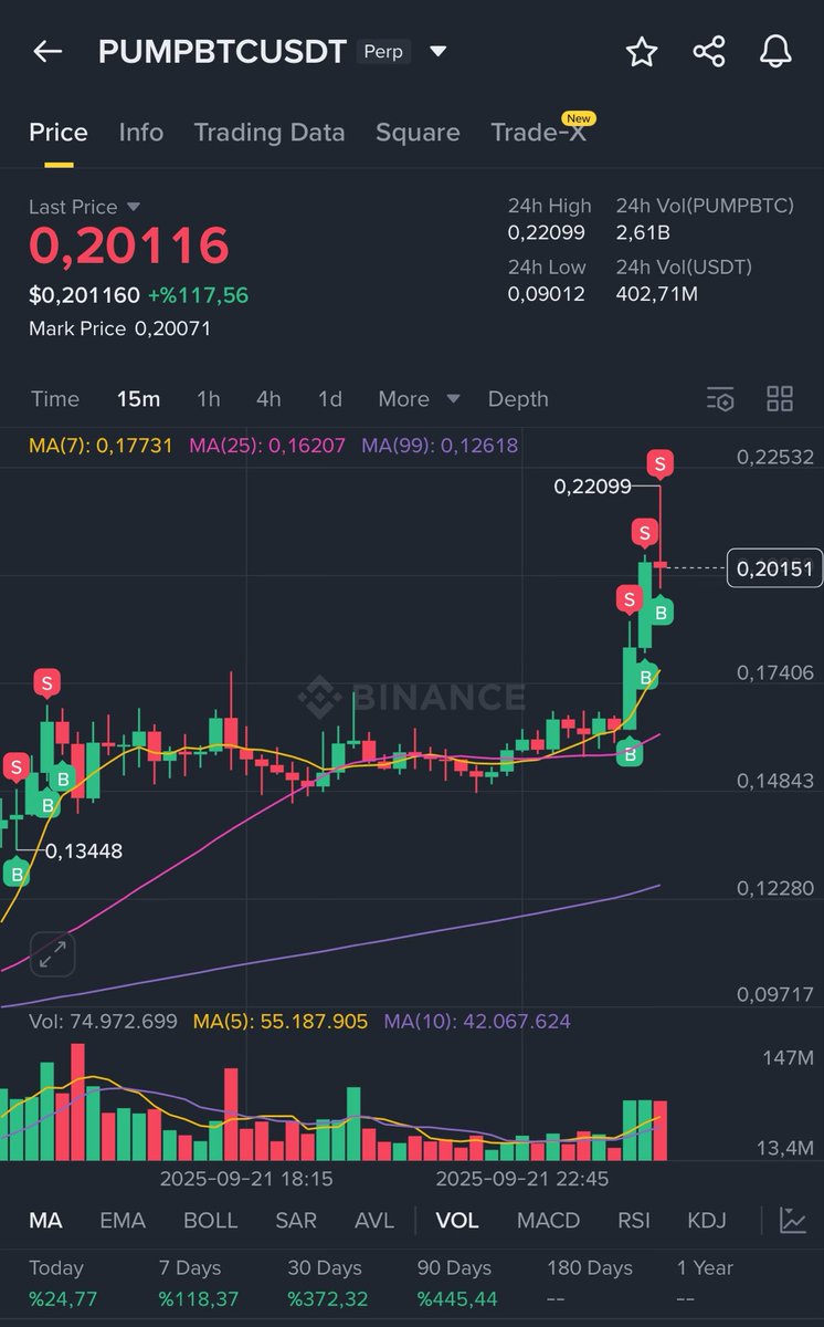 MarketAlphaEdge's tweet image. Be careful guys 🦯

The market is too volatile to trade.

My honest suggestion is to stay away from leverage.

I tried to trade few times and it was terrible moment. I had few times higher losses than my actual trade size but closed with profit.

DYOR - NFA.

$PumpBTC #Binance