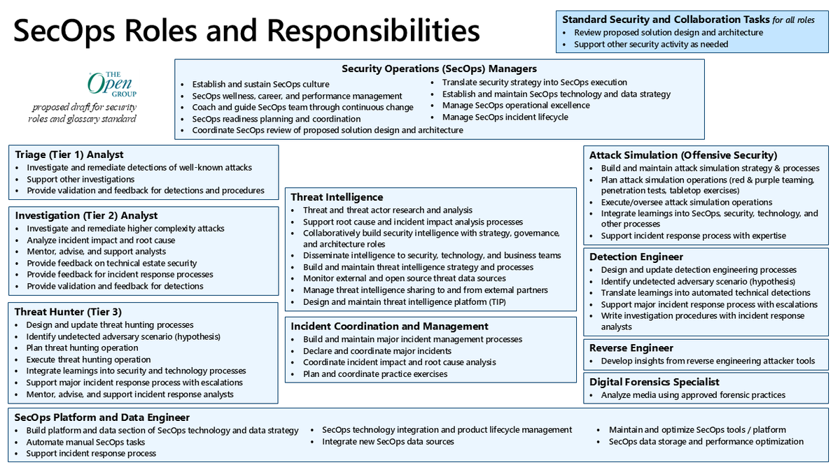 MarkSimos's tweet image. Want 4 hours of training on security roles and careers for a buck!?!?
Join me for a half day training session at BSides St. Pete (near Tampa FL) on Friday October 3
bsides-st-pete.sessionize.com/schedule
