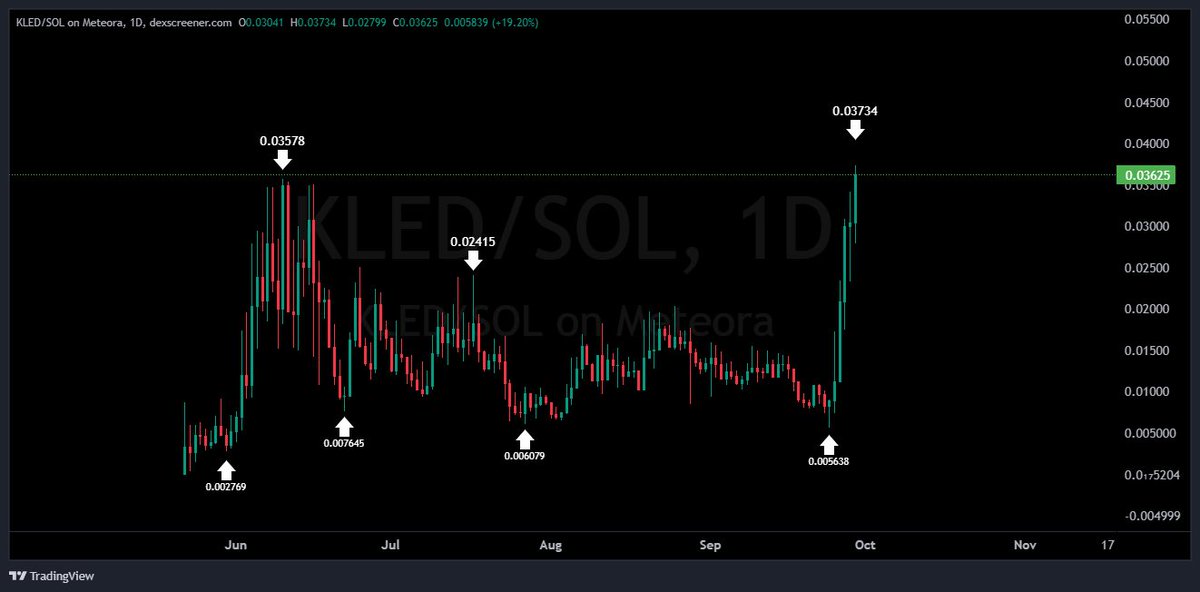 Happy ATH to those celebrating

$KLED believors are the new enjooyors 

and credit to <a href="/avipat_/">Avi Patel</a> for turning that around