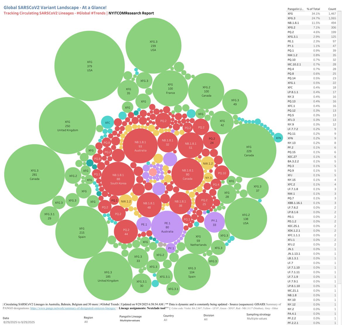 Tracking #SARSCoV2 #Lineages - Globally |09/29/25

Top lineages -#30DayTrends #G30 

XFG  (34.1%)
XFG.3  (24.7%)
NB.1.8.1  (11.5%)
XFG.2  (7.1%)
PQ.2  (4.6%)
XFG.3.1  (2.9%)
PE.1  (2.3%)
PY.1  (1.1%)
PQ.1  (0.9%)

Tracker:  public.tableau.com/app/profile/ra… 1/n