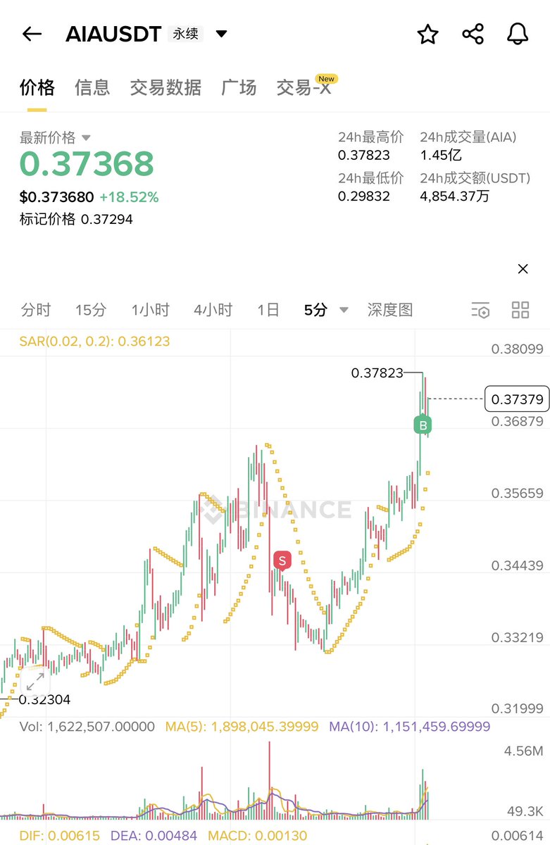 daixiexie's tweet image. 监控到 $AIA 项目上午减了约30万刀的池子,然后看了下合约持仓分布,有61%的大户做多。
判断可能是庄想砸盘收割多单,如是小空了一手。
结果,刚刚止损了。😅